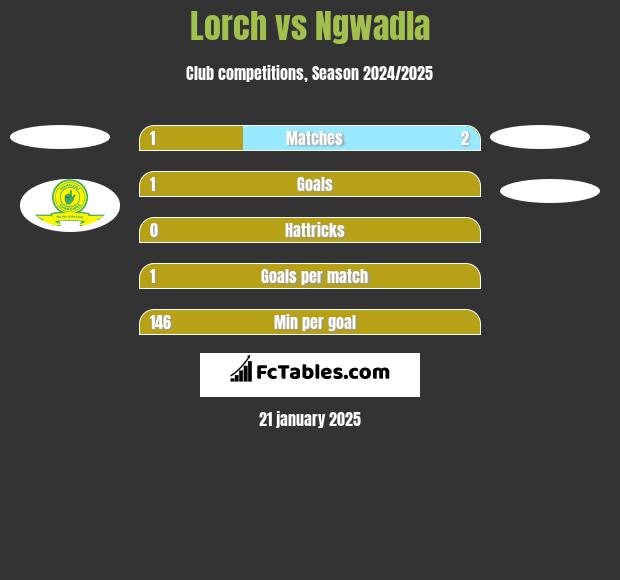 Lorch vs Ngwadla h2h player stats