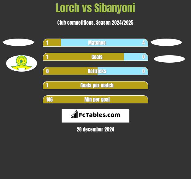 Lorch vs Sibanyoni h2h player stats