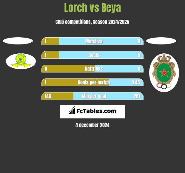 Lorch vs Beya h2h player stats