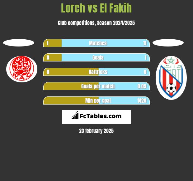 Lorch vs El Fakih h2h player stats