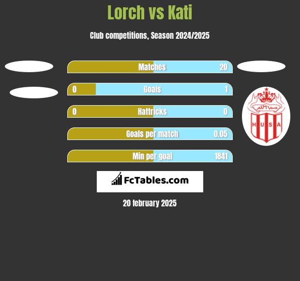 Lorch vs Kati h2h player stats