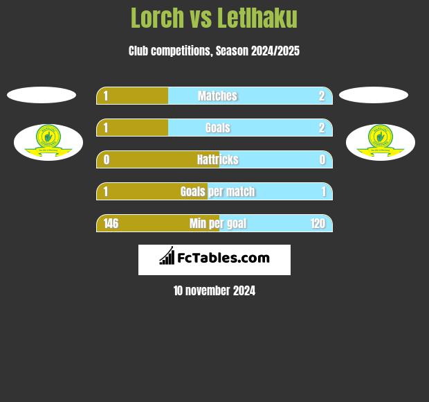 Lorch vs Letlhaku h2h player stats