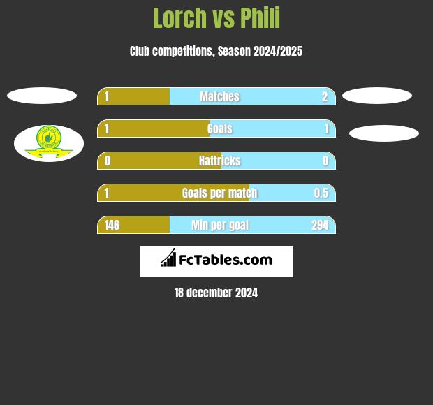 Lorch vs Phili h2h player stats