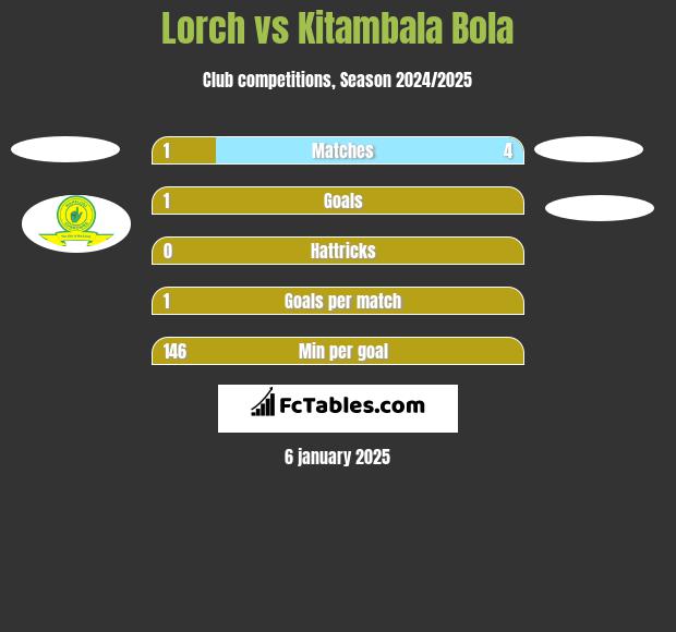 Lorch vs Kitambala Bola h2h player stats