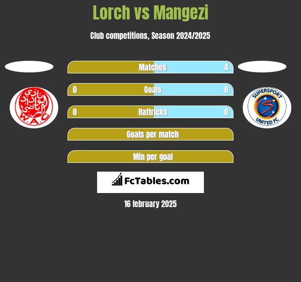 Lorch vs Mangezi h2h player stats