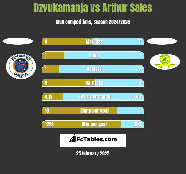 Dzvukamanja vs Arthur Sales h2h player stats