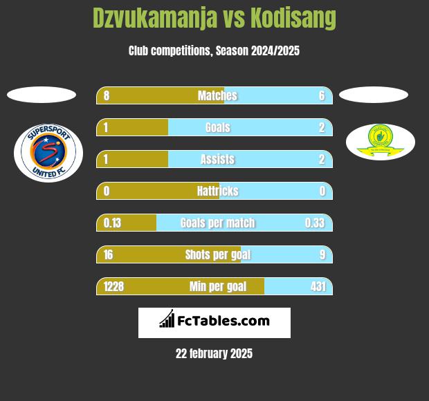 Dzvukamanja vs Kodisang h2h player stats