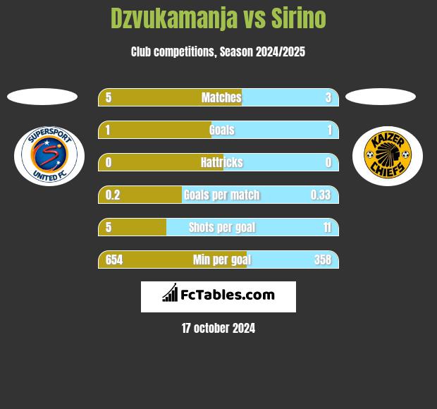 Dzvukamanja vs Sirino h2h player stats