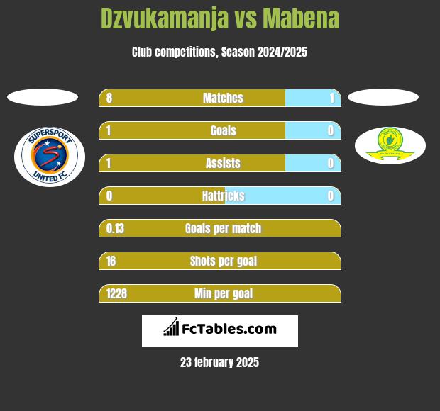 Dzvukamanja vs Mabena h2h player stats