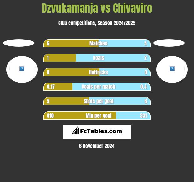 Dzvukamanja vs Chivaviro h2h player stats