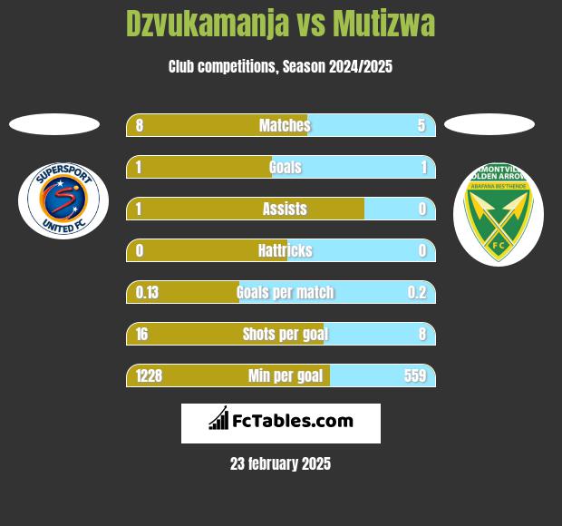 Dzvukamanja vs Mutizwa h2h player stats