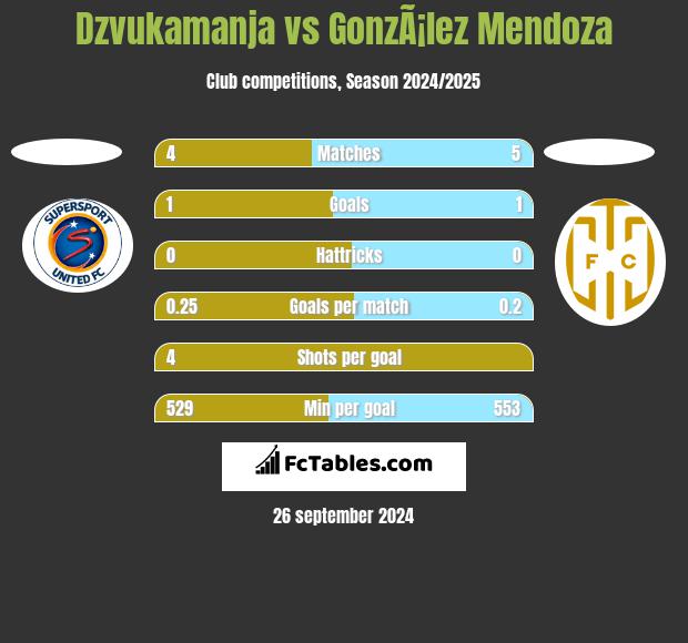 Dzvukamanja vs GonzÃ¡lez Mendoza h2h player stats