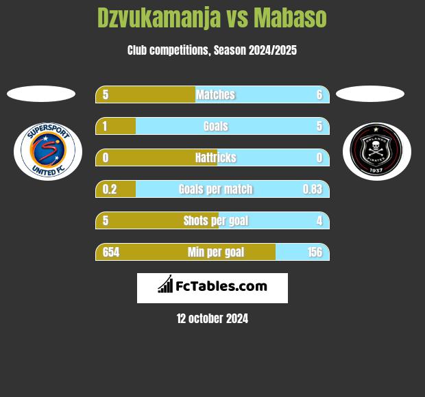 Dzvukamanja vs Mabaso h2h player stats