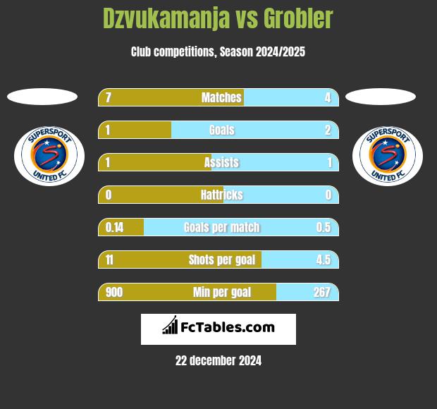 Dzvukamanja vs Grobler h2h player stats