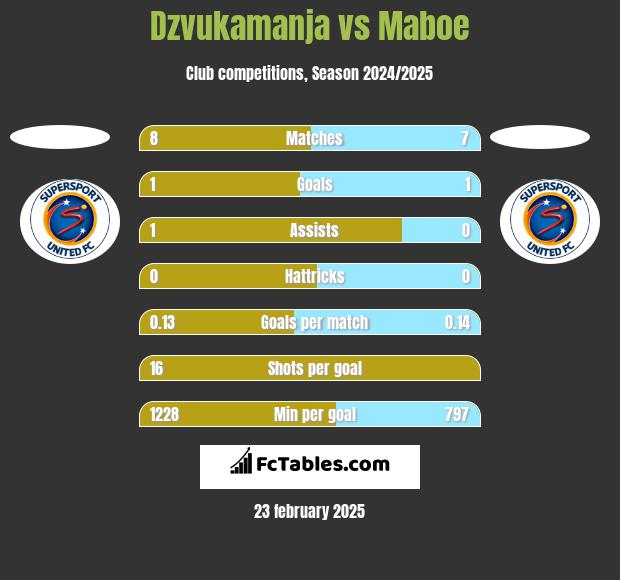 Dzvukamanja vs Maboe h2h player stats