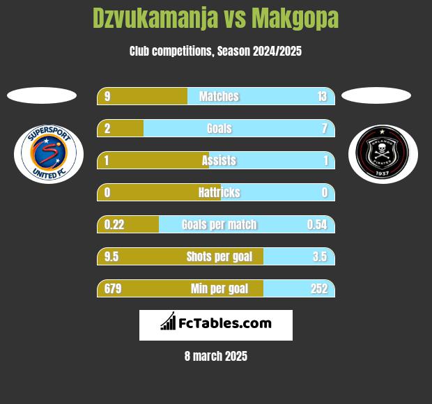 Dzvukamanja vs Makgopa h2h player stats