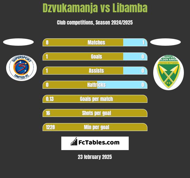 Dzvukamanja vs Libamba h2h player stats