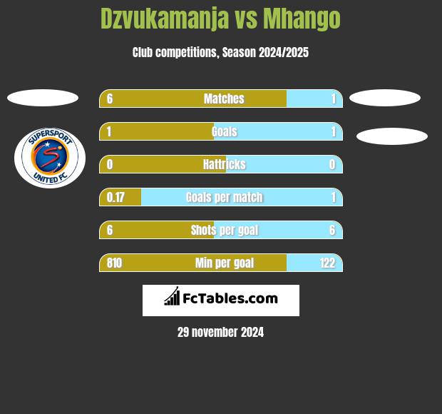 Dzvukamanja vs Mhango h2h player stats