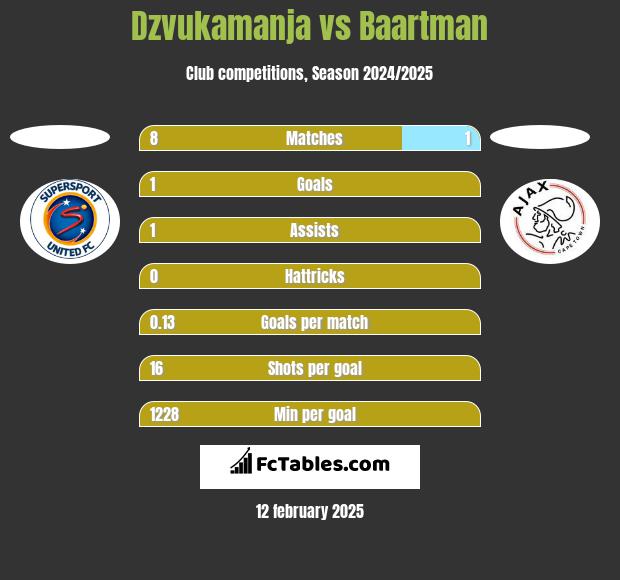 Dzvukamanja vs Baartman h2h player stats