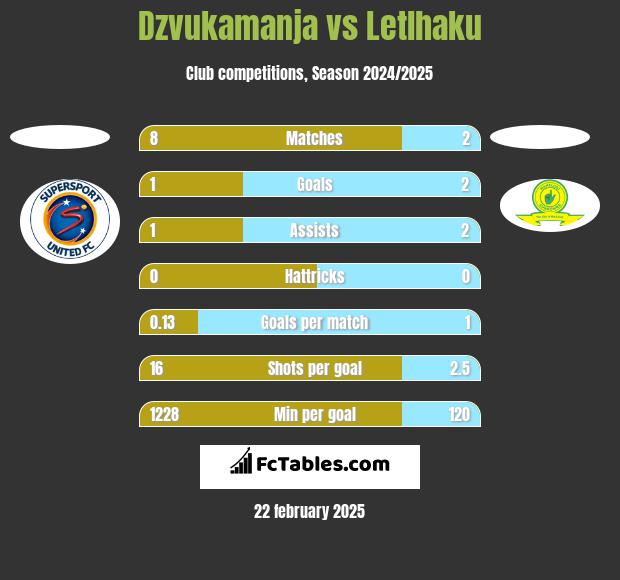 Dzvukamanja vs Letlhaku h2h player stats