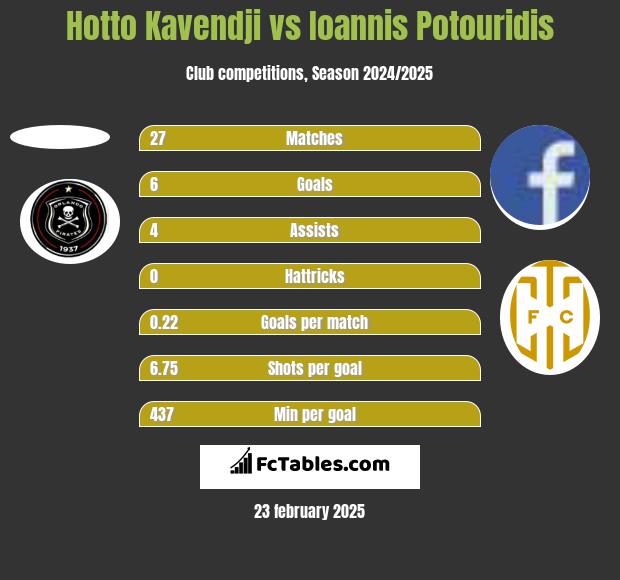 Hotto Kavendji vs Ioannis Potouridis h2h player stats