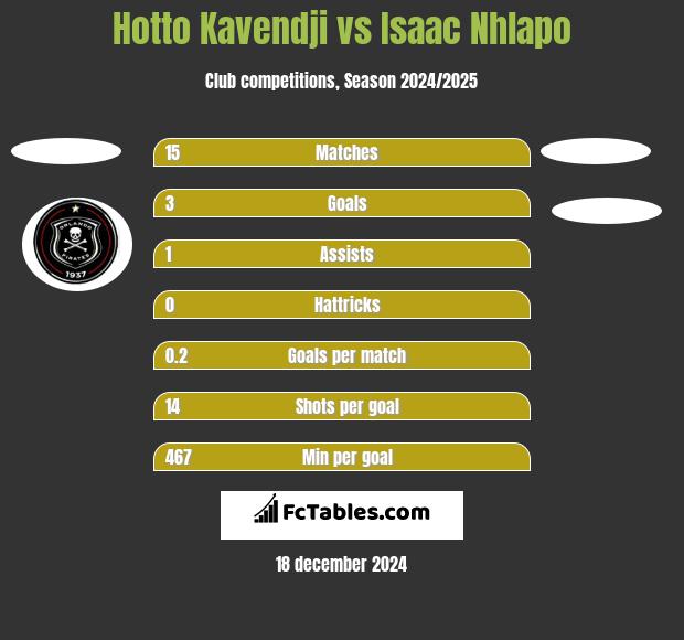 Hotto Kavendji vs Isaac Nhlapo h2h player stats