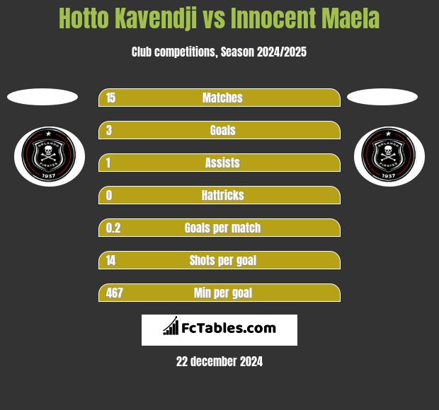 Hotto Kavendji vs Innocent Maela h2h player stats