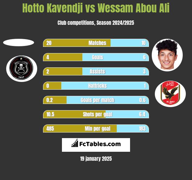 Hotto Kavendji vs Wessam Abou Ali h2h player stats