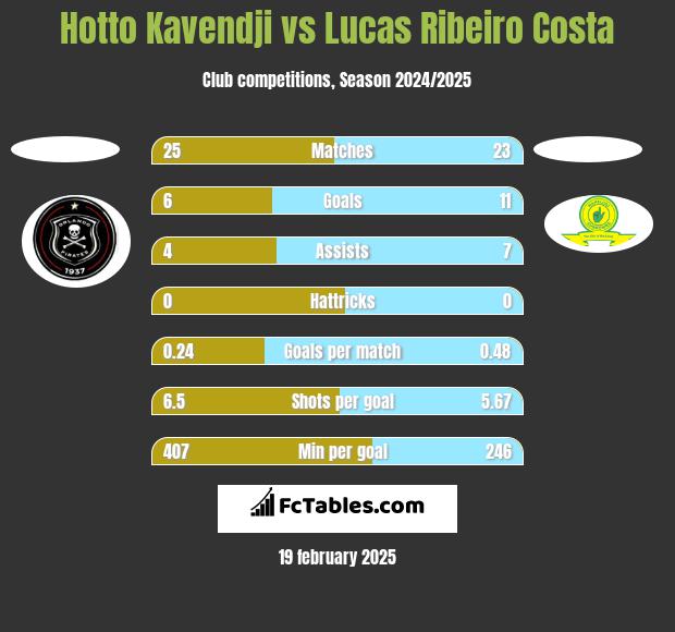 Hotto Kavendji vs Lucas Ribeiro Costa h2h player stats