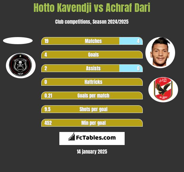 Hotto Kavendji vs Achraf Dari h2h player stats