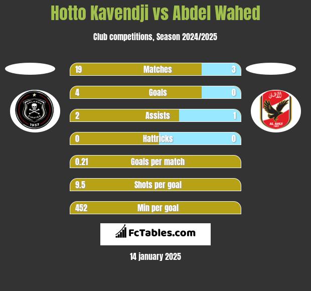 Hotto Kavendji vs Abdel Wahed h2h player stats