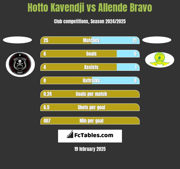 Hotto Kavendji vs Allende Bravo h2h player stats