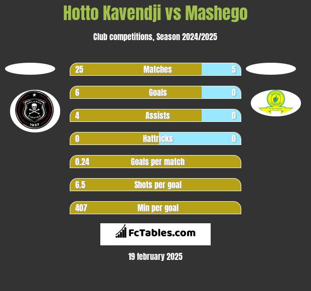 Hotto Kavendji vs Mashego h2h player stats