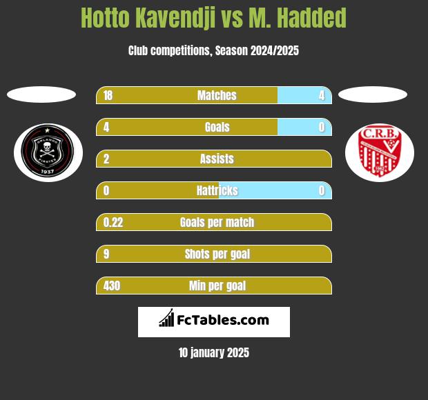 Hotto Kavendji vs M. Hadded h2h player stats