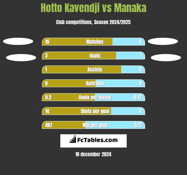 Hotto Kavendji vs Manaka h2h player stats