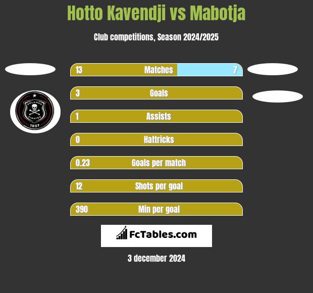 Hotto Kavendji vs Mabotja h2h player stats