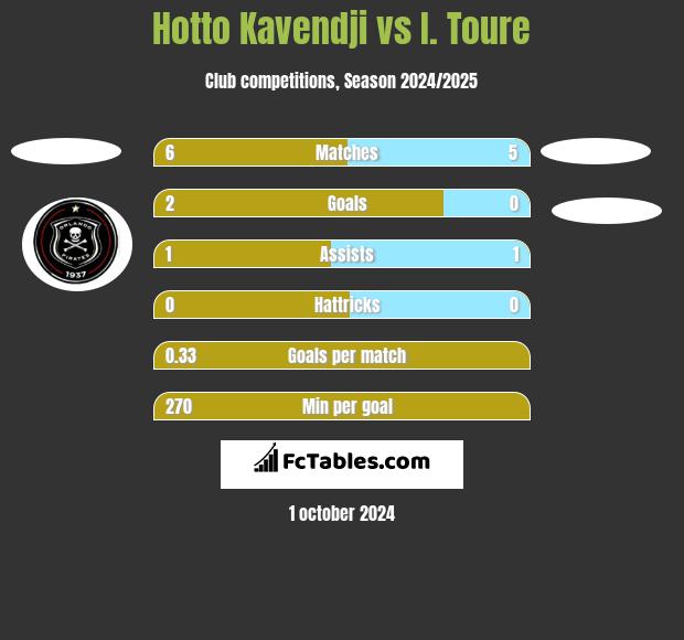 Hotto Kavendji vs I. Toure h2h player stats