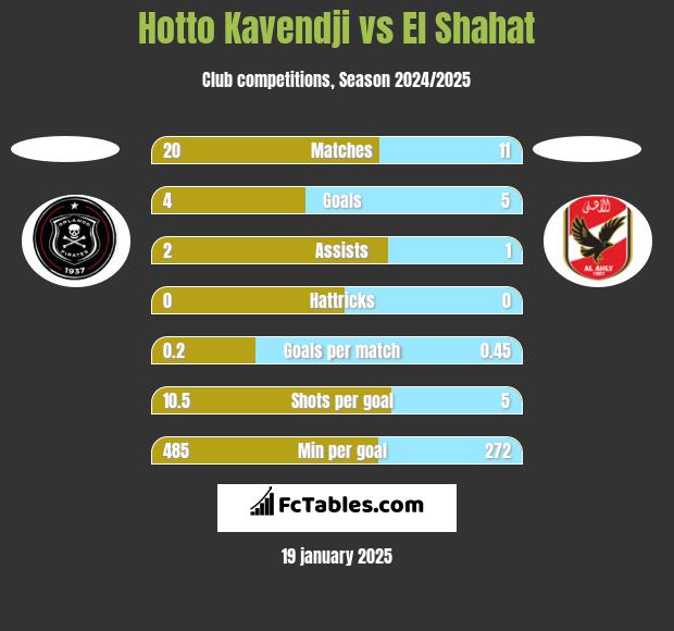 Hotto Kavendji vs El Shahat h2h player stats