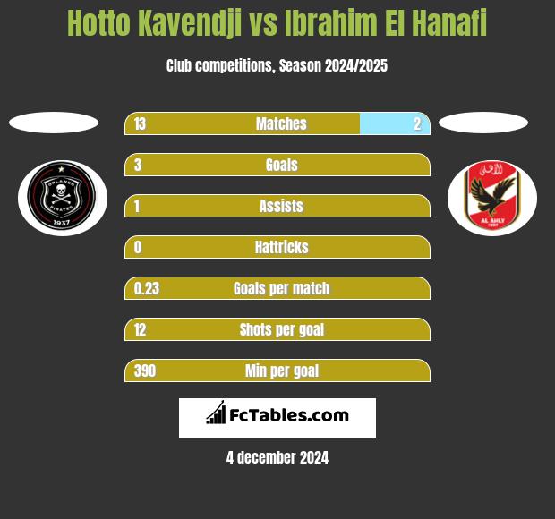 Hotto Kavendji vs Ibrahim El Hanafi h2h player stats