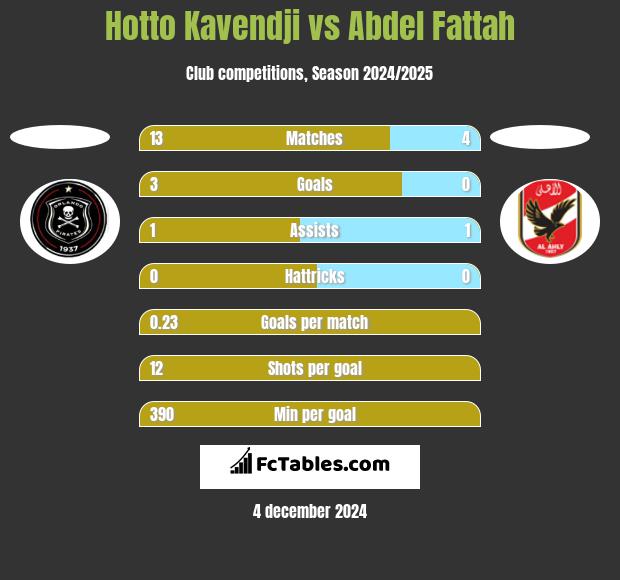 Hotto Kavendji vs Abdel Fattah h2h player stats