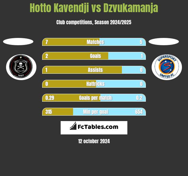 Hotto Kavendji vs Dzvukamanja h2h player stats