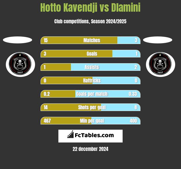 Hotto Kavendji vs Dlamini h2h player stats