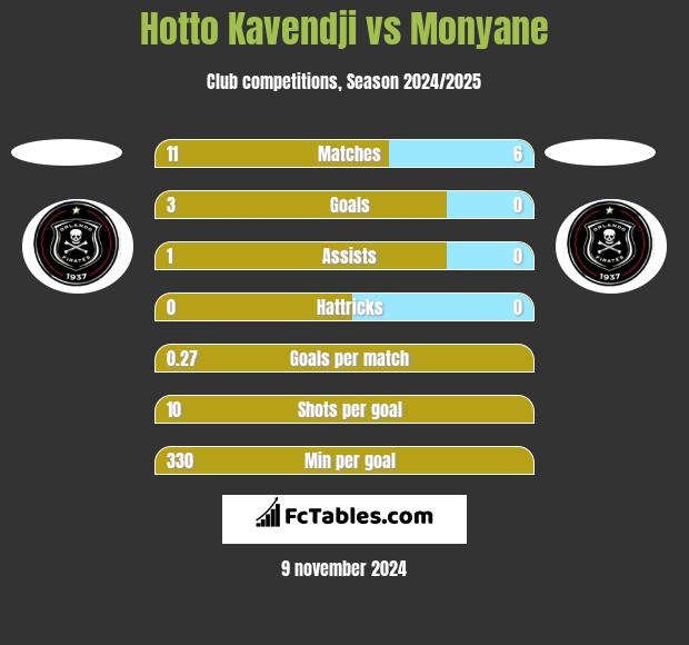 Hotto Kavendji vs Monyane h2h player stats