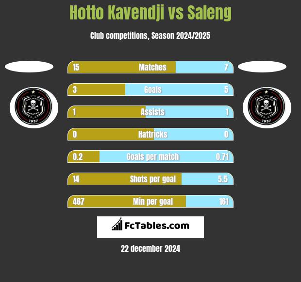 Hotto Kavendji vs Saleng h2h player stats