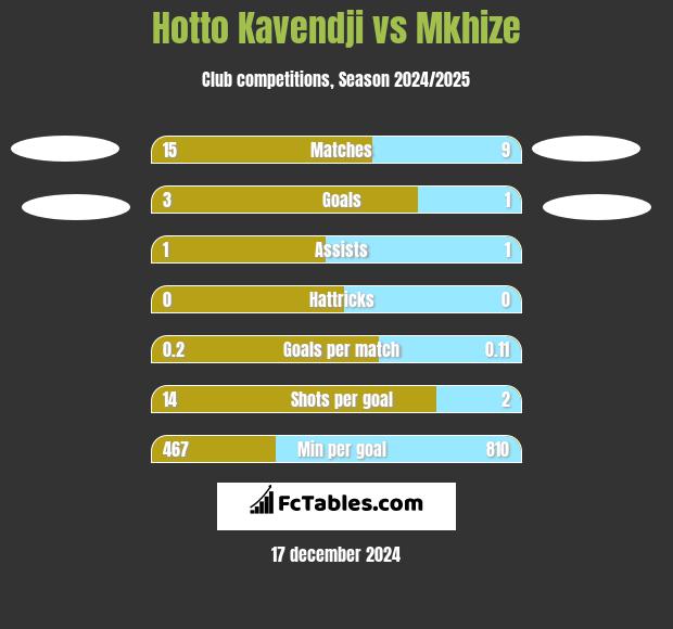 Hotto Kavendji vs Mkhize h2h player stats