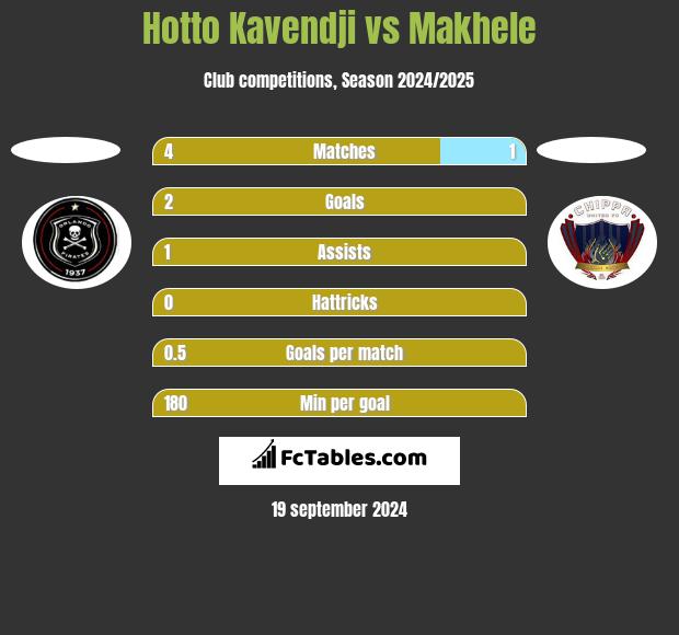 Hotto Kavendji vs Makhele h2h player stats