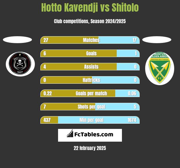 Hotto Kavendji vs Shitolo h2h player stats