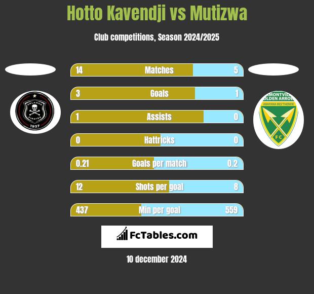 Hotto Kavendji vs Mutizwa h2h player stats