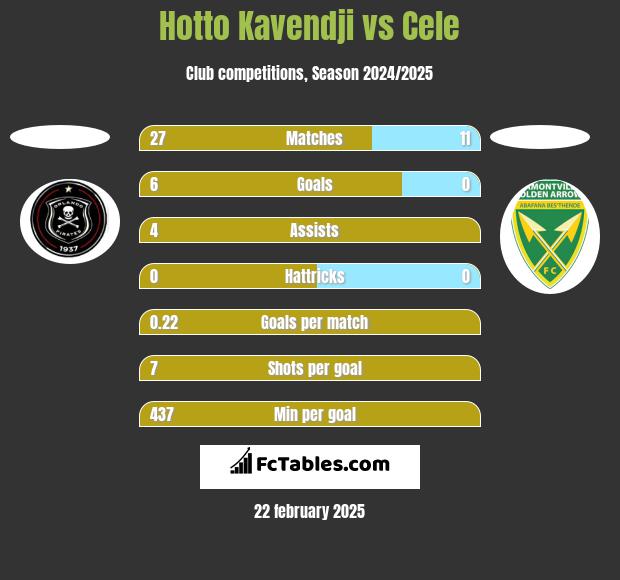 Hotto Kavendji vs Cele h2h player stats