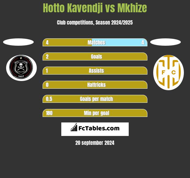 Hotto Kavendji vs Mkhize h2h player stats